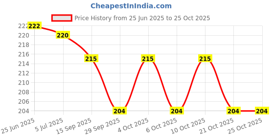 flipkart.com yogi enterprise YOGIFULE PUMP 11 Vehicle Oil Pump Kit yogi enterprise Price History Graph from 25 Jun 2025 to 25 Oct 2025