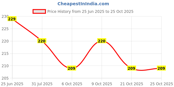 flipkart.com yogi enterprise YOGIFULE PUMP 15 Vehicle Oil Pump Kit yogi enterprise Price History Graph from 25 Jun 2025 to 24 Oct 2025