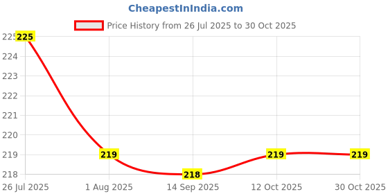 flipkart.com yogi enterprise YOGIFULE PUMP 17 Vehicle Oil Pump Kit yogi enterprise Price History Graph from 26 Jul 2025 to 30 Oct 2025