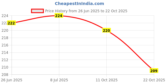 flipkart.com yogi enterprise YOGIFULE PUMP 22 Vehicle Oil Pump Kit yogi enterprise Price History Graph from 26 Jun 2025 to 22 Oct 2025