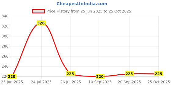 flipkart.com yogi enterprise YOGIFULE PUMP 23 Vehicle Oil Pump Kit yogi enterprise Price History Graph from 25 Jun 2025 to 24 Oct 2025
