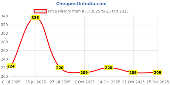 flipkart.com yogi enterprise YOGIFULE PUMP 26 Vehicle Oil Pump Kit yogi enterprise Price History Graph from 8 Jul 2025 to 24 Oct 2025