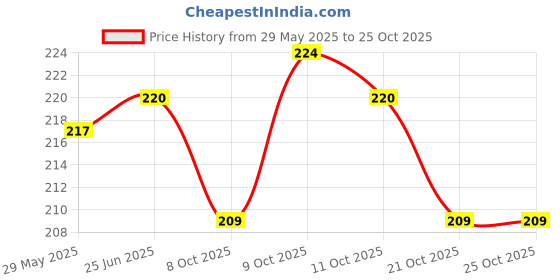 flipkart.com yogi enterprise YOGIFULE PUMP 29 Vehicle Oil Pump Kit yogi enterprise Price History Graph from 29 May 2025 to 25 Oct 2025