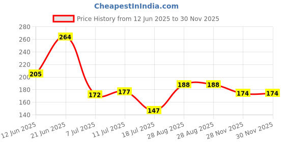 flipkart.com yogini greens 1000 ml Cooking Oil Dispenser yogini greens Price History Graph from 12 Jun 2025 to 28 Nov 2025