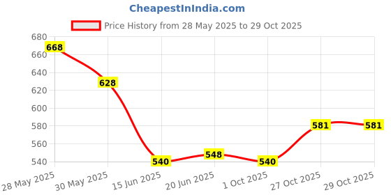 flipkart.com yogit (Pack of 12) (Pack of 12) Stainless Steel Damru Cup/Glassy/Mug for Coffee and Tea - Set of 12 Piece - 250ml Each Glass Set Water/Juice Glass yogit Price History Graph from 28 May 2025 to 29 Oct 2025