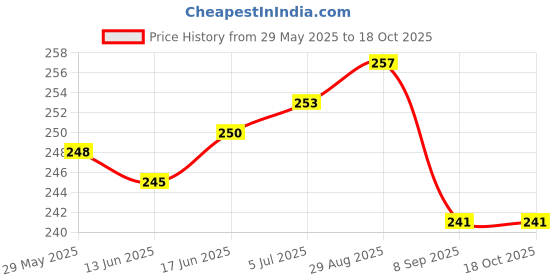 flipkart.com YOGITECH 360 Degree Flexible Rechargeable Electric Kitchen Lighter for Gas Candle_Stove Combo Set Price History Graph from 29 May 2025 to 17 Oct 2025