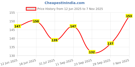 flipkart.com yogo beauty A SET OF 10 ARTIFICIAL ADHESIVE NAIL GLUE yogo beauty Price History Graph from 12 Jun 2025 to 7 Nov 2025