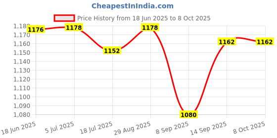 flipkart.com YogpriDeal Bluetooth tv Speaker with 2400mah Battery Speaker Mod Price History Graph from 18 Jun 2025 to 8 Oct 2025