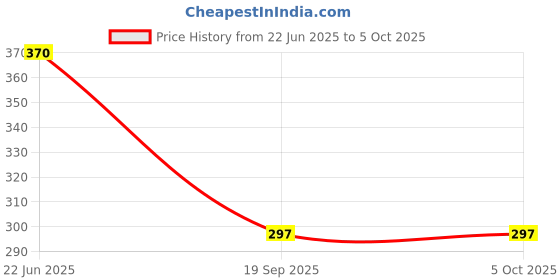 flipkart.com YogpriDeal Water Overflow Alarm/Siren For Water Tanks With Human Voice Technology Wired Sensor Security System Price History Graph from 22 Jun 2025 to 5 Oct 2025