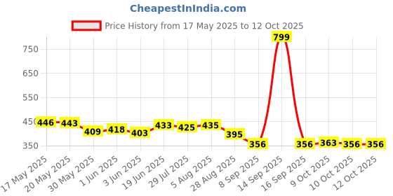 flipkart.com yogpro PP (Polypropylene) Baby Play Mat yogpro Price History Graph from 17 May 2025 to 12 Oct 2025