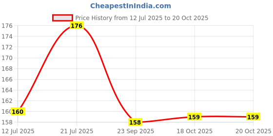 flipkart.com yogsadhak Plastic White Neti Pot yogsadhak Price History Graph from 12 Jul 2025 to 20 Oct 2025