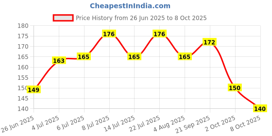 flipkart.com yogsadhak Plastic White Neti Pot yogsadhak Price History Graph from 26 Jun 2025 to 8 Oct 2025