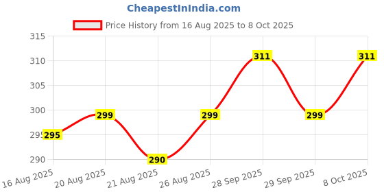 flipkart.com vns Yogurt & Curd Maker - 1100ml Fine Mesh Strainer with Lid Yogurt Maker vns Price History Graph from 16 Aug 2025 to 8 Oct 2025