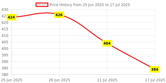 flipkart.com orivelle Yogurt & Curd Maker - 1100ml Fine Mesh Strainer with Lid Yogurt Maker (White) Yogurt Maker orivelle Price History Graph from 25 Jun 2025 to 17 Jul 2025