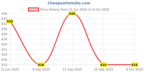 flipkart.com oxerpro YOGURT Automatic 1L Portable Yogurt Making Machine Stainles Steel Container Yogurt Maker oxerpro Price History Graph from 21 Jun 2025 to 9 Oct 2025
