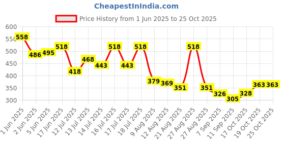flipkart.com dwiza enterprise Yogurt Filter Curd Maker Greek Yogurt Maker Dahi Strainer Curd Strainer Box Yogurt Maker dwiza enterprise Price History Graph from 1 Jun 2025 to 24 Oct 2025