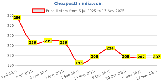 flipkart.com metronix YOGURT MACKER WHITE Collapsible Strainer metronix Price History Graph from 6 Jul 2025 to 16 Nov 2025
