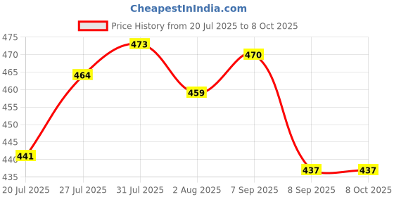 flipkart.com kavrul Yogurt Maker machine Automatic curd Maker Machine dahi maker high quality Yogurt Maker kavrul Price History Graph from 20 Jul 2025 to 7 Oct 2025
