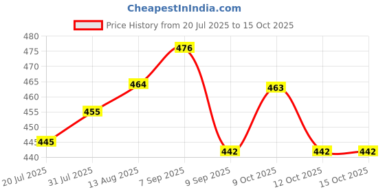 flipkart.com bhavrutt Yogurt Maker Machine, Electric dahi curd Maker auto off Yogurt Maker bhavrutt Price History Graph from 20 Jul 2025 to 15 Oct 2025
