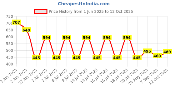 flipkart.com fletix Yogurt Maker Machine, Stainless Steel Inner Container Electric Yogurt Maker fletix Price History Graph from 1 Jun 2025 to 12 Oct 2025