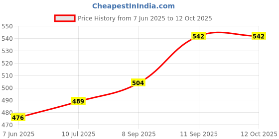 flipkart.com dn brothers Yogurt Maker Machine, Stainless Steel Inner Container Electric Yogurt Maker 01 220 W Food Processor dn brothers Price History Graph from 7 Jun 2025 to 11 Oct 2025