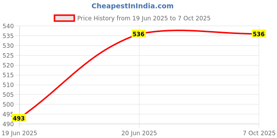flipkart.com nd brothers Yogurt Maker Machine, Stainless Steel Inner Container Electric Yogurt Maker 027 Yogurt Maker nd brothers Price History Graph from 19 Jun 2025 to 7 Oct 2025