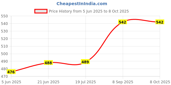 flipkart.com dn brothers Yogurt Maker Machine, Stainless Steel Inner Container Electric Yogurt Maker 03 220 W Food Processor dn brothers Price History Graph from 5 Jun 2025 to 7 Oct 2025