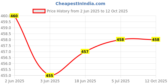 flipkart.com nd brothers Yogurt Maker Machine, Stainless Steel Inner Container Electric Yogurt Maker 035 Yogurt Maker nd brothers Price History Graph from 2 Jun 2025 to 12 Oct 2025