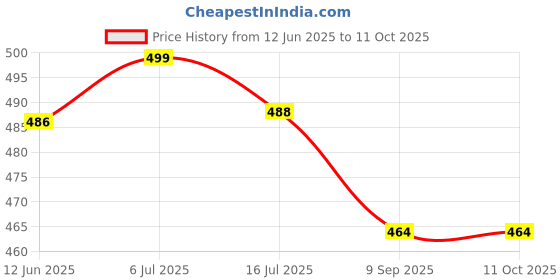 flipkart.com maitri enterprise Yogurt Maker Machine, Stainless Steel Inner Container Electric Yogurt Maker 06 Yogurt Maker maitri enterprise Price History Graph from 12 Jun 2025 to 10 Oct 2025