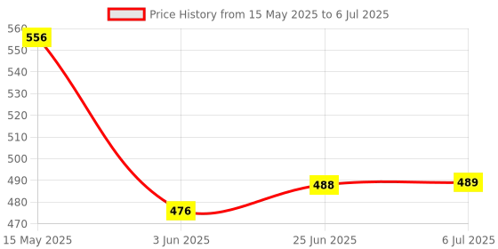 flipkart.com dn brothers Yogurt Maker Machine, Stainless Steel Inner Container Electric Yogurt Maker 13 220 W Food Processor dn brothers Price History Graph from 15 May 2025 to 6 Jul 2025