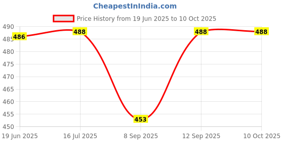 flipkart.com maitri enterprise Yogurt Maker Machine, Stainless Steel Inner Container Electric Yogurt Maker 13 Yogurt Maker maitri enterprise Price History Graph from 19 Jun 2025 to 9 Oct 2025
