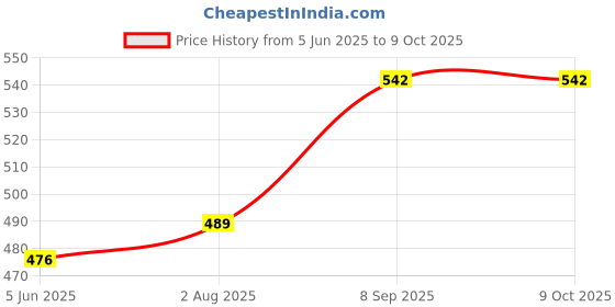 flipkart.com dn brothers Yogurt Maker Machine, Stainless Steel Inner Container Electric Yogurt Maker 17 220 W Food Processor dn brothers Price History Graph from 5 Jun 2025 to 9 Oct 2025