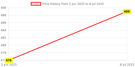 flipkart.com dn brothers Yogurt Maker Machine, Stainless Steel Inner Container Electric Yogurt Maker 18 220 W Food Processor dn brothers Price History Graph from 5 Jun 2025 to 8 Jul 2025