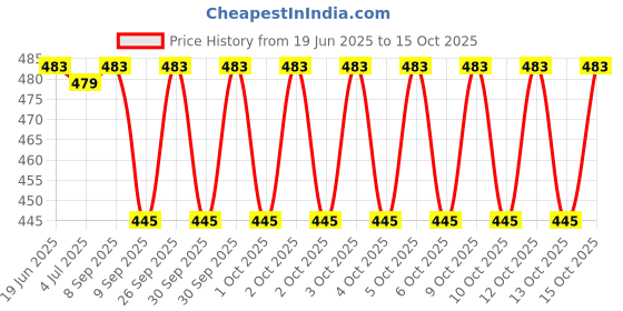 flipkart.com maitri enterprise Yogurt Maker Machine, Stainless Steel Inner Container Electric Yogurt Maker 21 Yogurt Maker maitri enterprise Price History Graph from 19 Jun 2025 to 15 Oct 2025