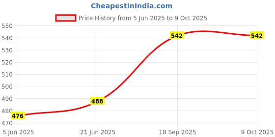 flipkart.com dn brothers Yogurt Maker Machine, Stainless Steel Inner Container Electric Yogurt Maker 26 220 W Food Processor dn brothers Price History Graph from 5 Jun 2025 to 9 Oct 2025