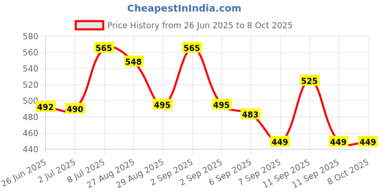 flipkart.com tapuji Yogurt Maker Machine, Stainless Steel Inner Container Electric Yogurt Maker Portable 15 Watts Electric 1L Automatic Yogurt Maker Yogurt Maker tapuji Price History Graph from 26 Jun 2025 to 8 Oct 2025