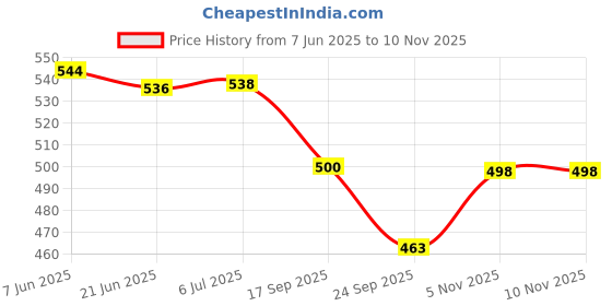 flipkart.com ameedarshan Yogurt Maker Stainless Steel 1 Liter Automatic Yogurt Maker Yogurt Maker ameedarshan Price History Graph from 7 Jun 2025 to 10 Nov 2025