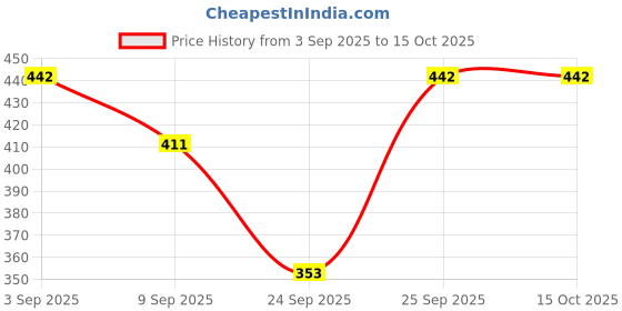 flipkart.com luxe home international Yogurt Maker Yogurt Maker luxe home international Price History Graph from 3 Sep 2025 to 15 Oct 2025