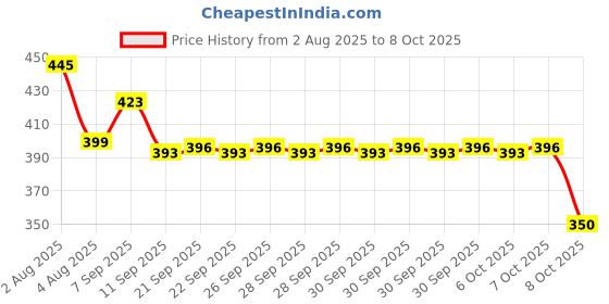 flipkart.com totthar Yogurt Maker1100ml Fine Mesh Strainer,Multifunctional Filter for homemade curd Yogurt Maker totthar Price History Graph from 2 Aug 2025 to 8 Oct 2025