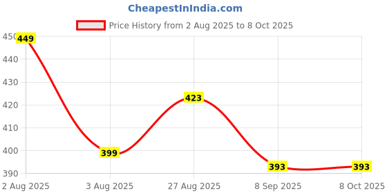 flipkart.com totthar Yogurt Maker1100ml Fine Mesh Strainer,Multifunctional Filter for homemade curd Yogurt Maker totthar Price History Graph from 2 Aug 2025 to 8 Oct 2025