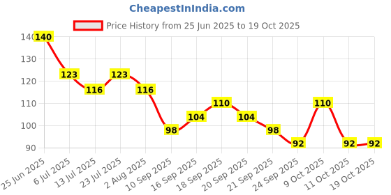 flipkart.com everteen Yogurt Natural Intimate Wash for Feminine Intimate Hygiene in Teens – 1 Pack (105ml) Intimate Wash everteen Price History Graph from 25 Jun 2025 to 18 Oct 2025
