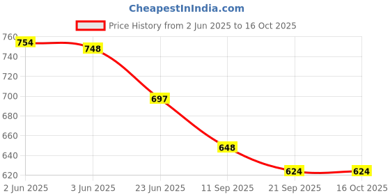 flipkart.com thrivanta Yogurt Strainer, Greek Yogurt Milk Filter, Hung Curd Food Mesh Strainer Yogurt Maker thrivanta Price History Graph from 2 Jun 2025 to 15 Oct 2025