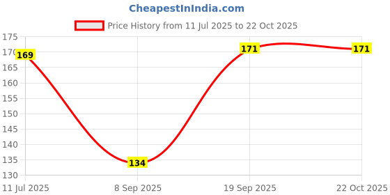 flipkart.com yogvayna 12000 cm CREAM MARBLE WALLPAPER Self Adhesive Sticker yogvayna Price History Graph from 11 Jul 2025 to 22 Oct 2025