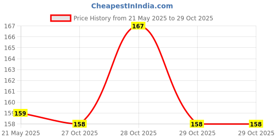 flipkart.com yogvayna 3 Sets Instant Zipper Repair Kit Zipper Pull yogvayna Price History Graph from 21 May 2025 to 29 Oct 2025