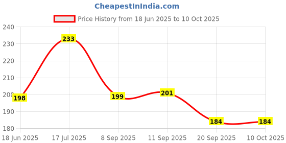 flipkart.com yogvayna Portable Mini Refillable Perfume Atomizer Spray Bottle Empty 5 ml Spray Bottle yogvayna Price History Graph from 18 Jun 2025 to 10 Oct 2025