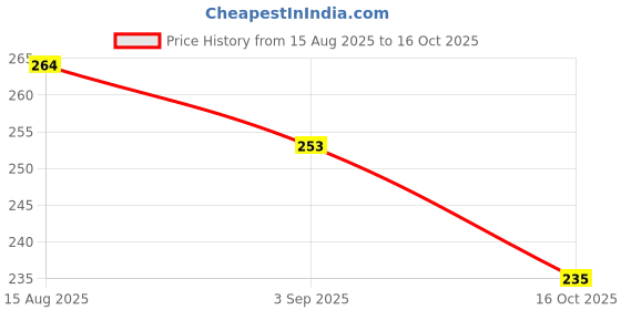 flipkart.com yogvayna Triangle Caster Wheel Swivel Furniture Wheels for Racks, Trolleys (Set of 4) Appliance Furniture Caster yogvayna Price History Graph from 15 Aug 2025 to 16 Oct 2025