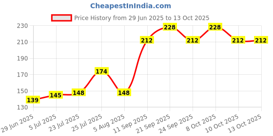 flipkart.com yogxem 2 Compartment Lunch box 3 Containers Lunch Box yogxem Price History Graph from 29 Jun 2025 to 13 Oct 2025