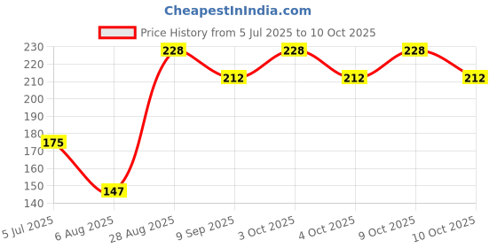 flipkart.com yogxem 3 Compartment Lunch box With Spoon And Frok Office School Collage Lunch Box 2 Containers Lunch Box yogxem Price History Graph from 5 Jul 2025 to 10 Oct 2025
