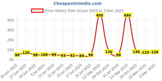 flipkart.com yogxem 4 Compartment Lunch box With Spoon And Frok Office School Collage Lunch Box 4 Containers Lunch Box yogxem Price History Graph from 20 Jun 2025 to 3 Dec 2025