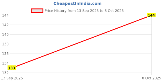 flipkart.com yogxem Decent 3 Section Lock Lunch Box For College, School, Office 3 Containers Lunch Box yogxem Price History Graph from 13 Sep 2025 to 8 Oct 2025